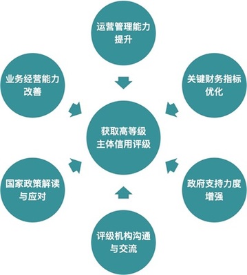主體信用增級(jí)與融資咨詢 企業(yè)融資難題的雙重解鎖